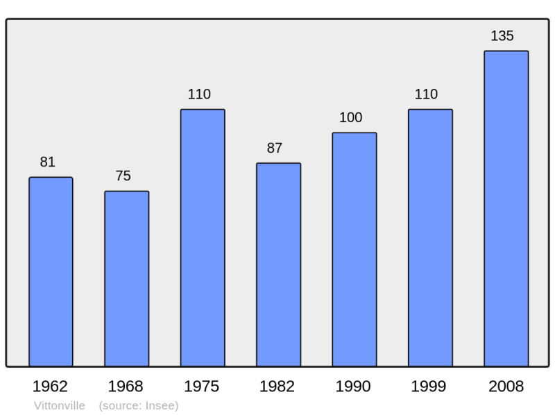 Soubor:Population - Municipality code 54589.png