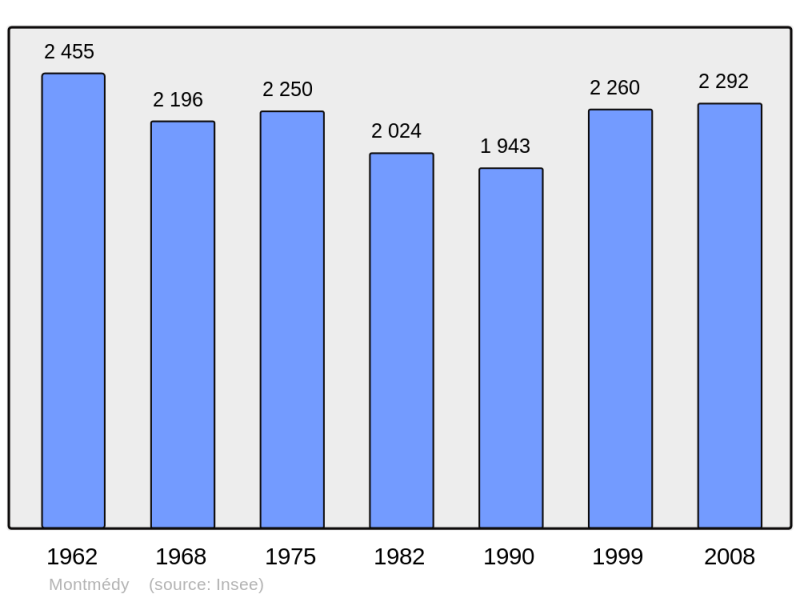 Soubor:Population - Municipality code 55351.png