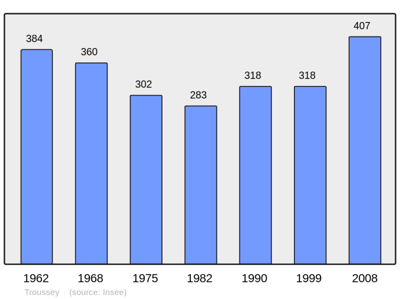 Soubor:Population - Municipality code 55520.png
