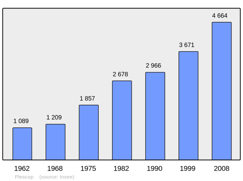 Soubor:Population - Municipality code 56158.png