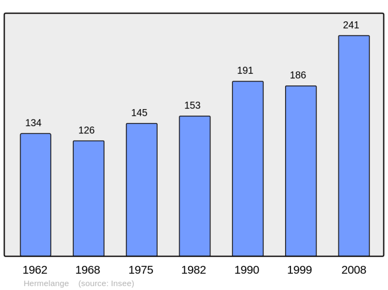 Soubor:Population - Municipality code 57318.png