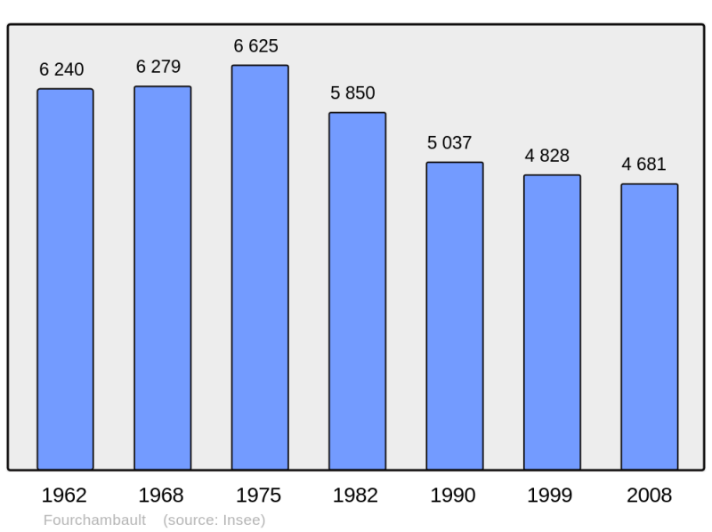 Soubor:Population - Municipality code 58117.png