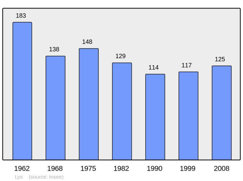 Soubor:Population - Municipality code 58150.png