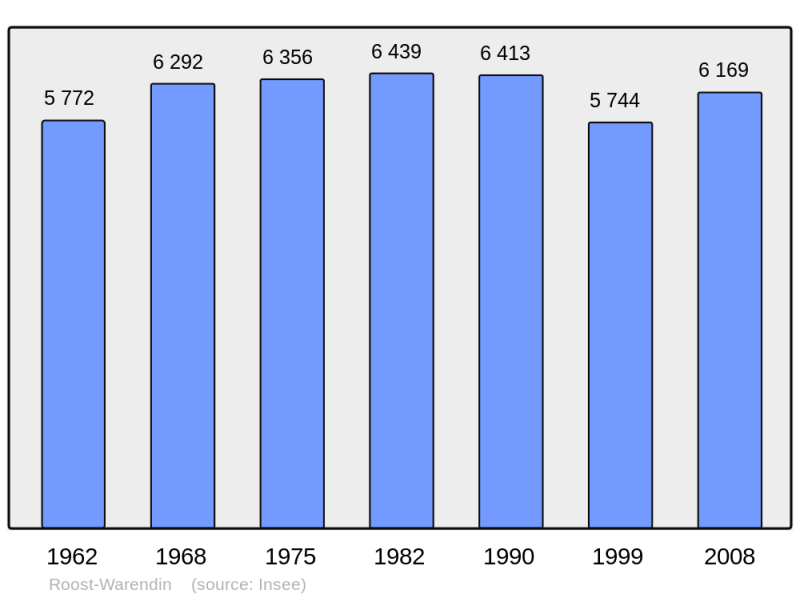 Soubor:Population - Municipality code 59509.png