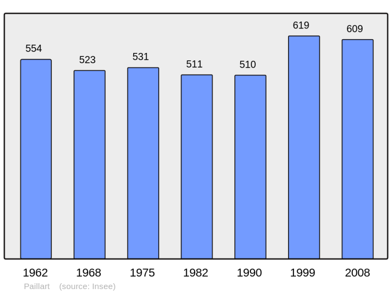 Soubor:Population - Municipality code 60486.png