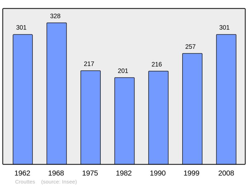 Soubor:Population - Municipality code 61139.png