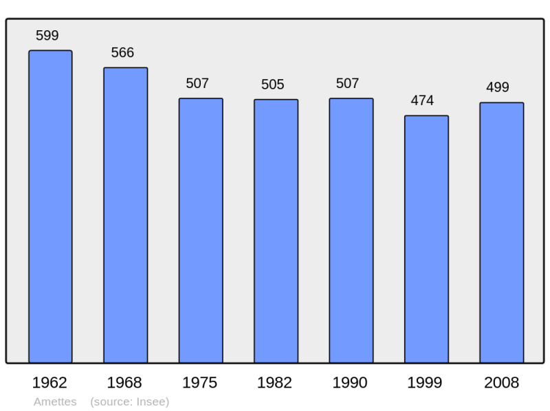 Soubor:Population - Municipality code 62029.png