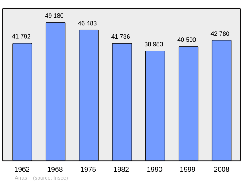 Soubor:Population - Municipality code 62041.png