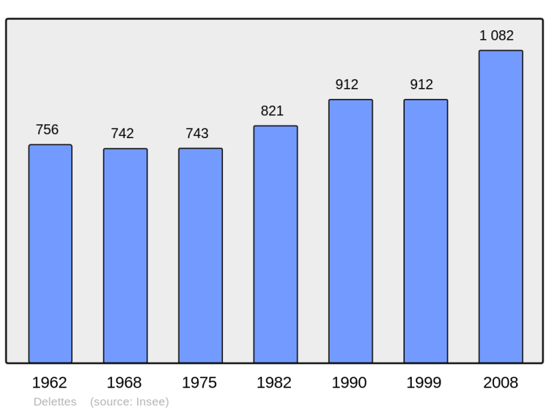 Soubor:Population - Municipality code 62265.png