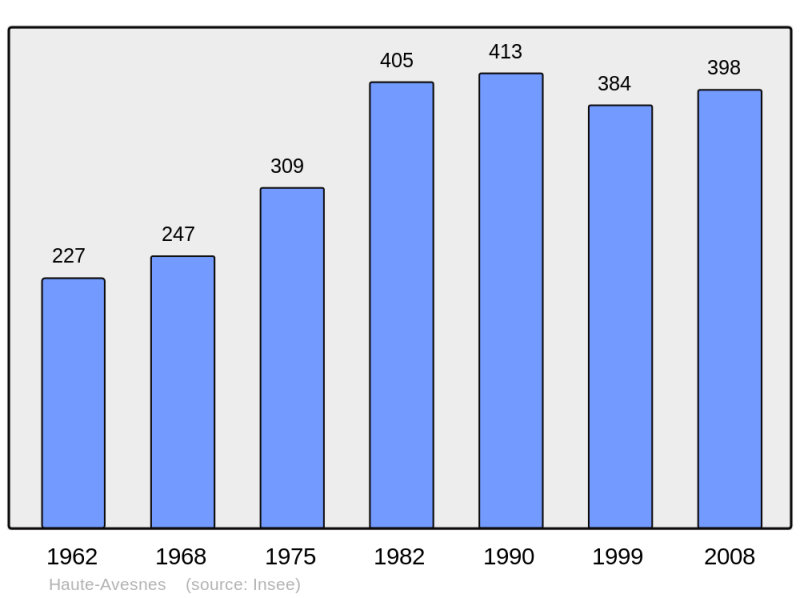 Soubor:Population - Municipality code 62415.png