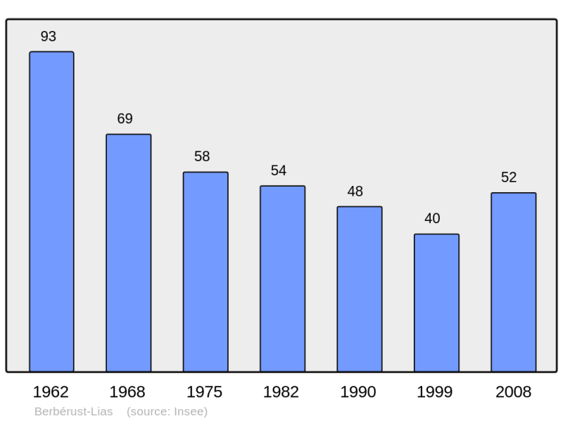 Soubor:Population - Municipality code 65082.png