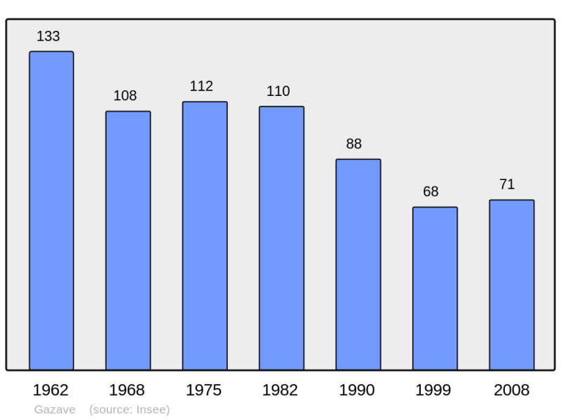 Soubor:Population - Municipality code 65190.png