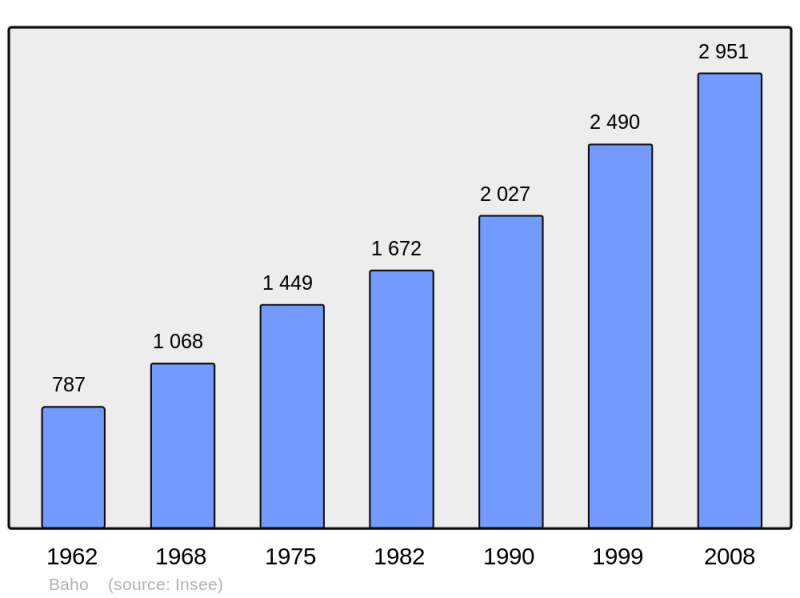 Soubor:Population - Municipality code 66012.png
