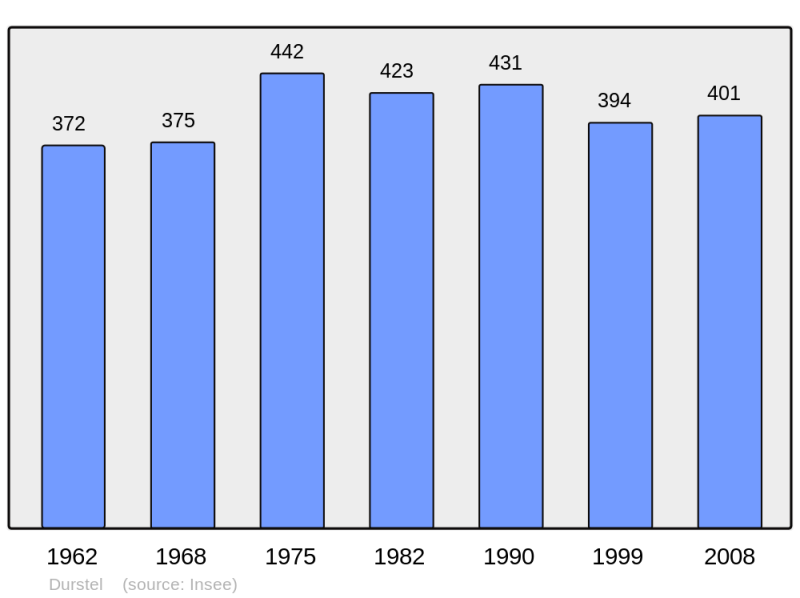 Soubor:Population - Municipality code 67111.png