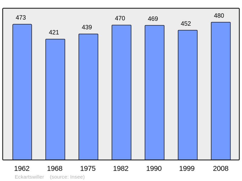 Soubor:Population - Municipality code 67117.png