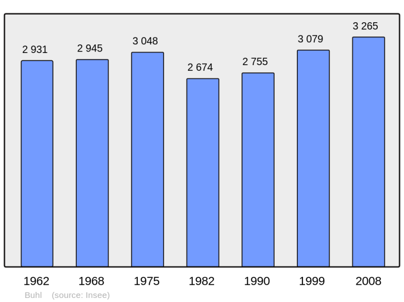 Soubor:Population - Municipality code 68058.png