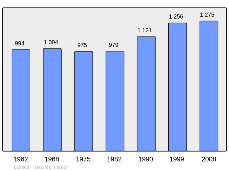 Soubor:Population - Municipality code 69074.png