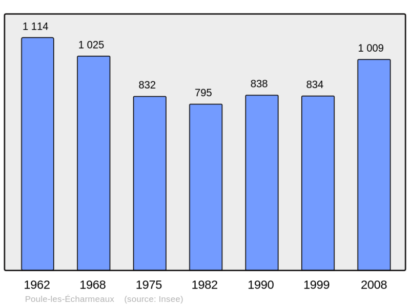 Soubor:Population - Municipality code 69160.png