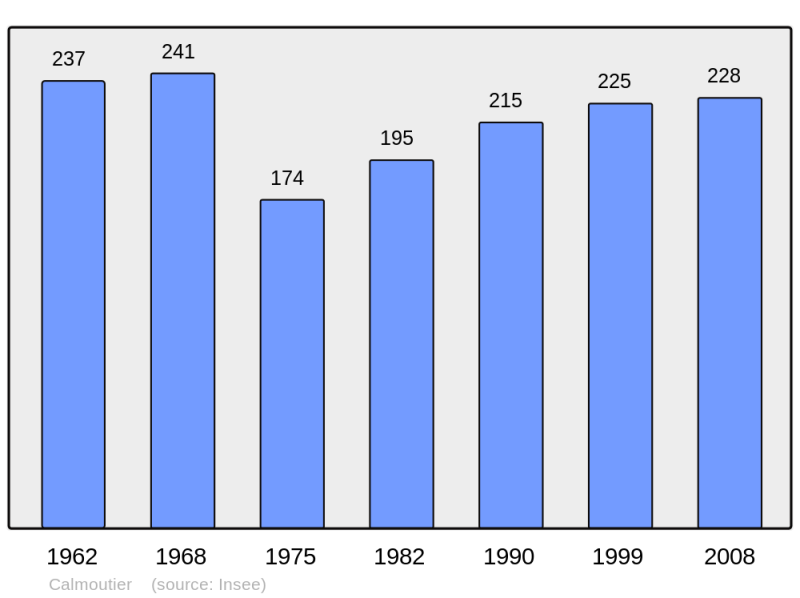 Soubor:Population - Municipality code 70111.png
