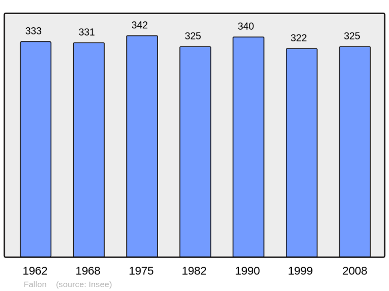 Soubor:Population - Municipality code 70226.png