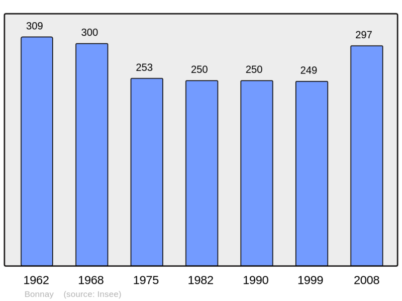 Soubor:Population - Municipality code 71042.png