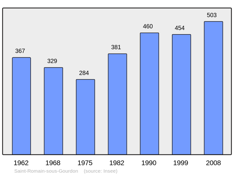 Soubor:Population - Municipality code 71477.png