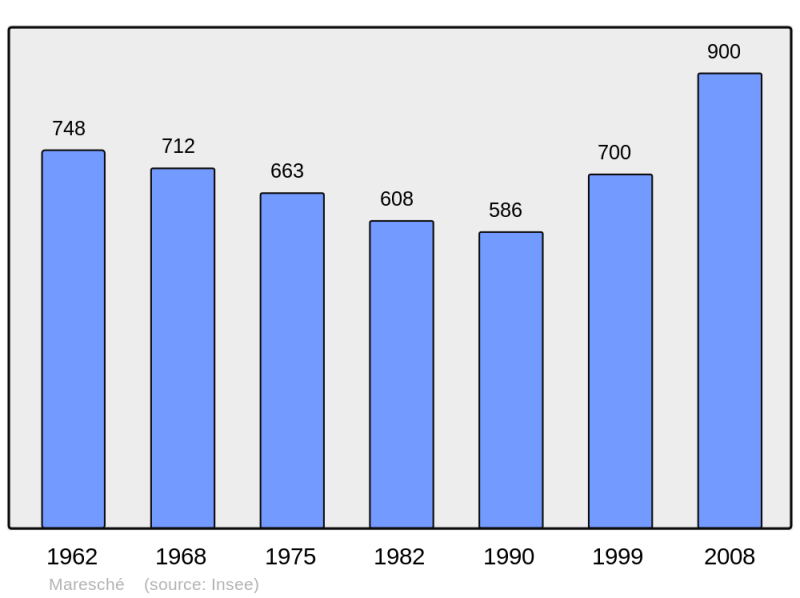 Soubor:Population - Municipality code 72186.png