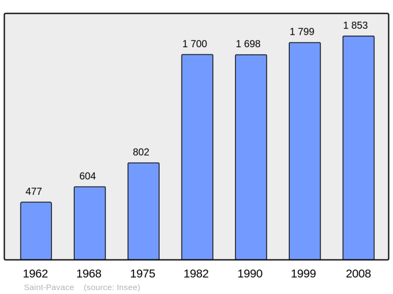 Soubor:Population - Municipality code 72310.png