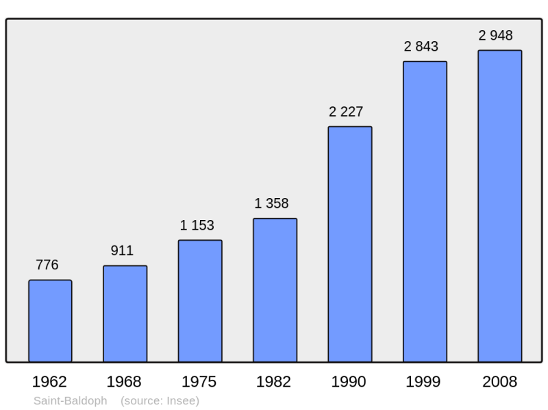 Soubor:Population - Municipality code 73225.png