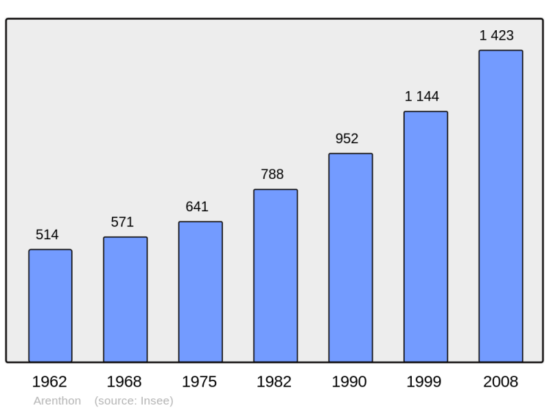 Soubor:Population - Municipality code 74018.png