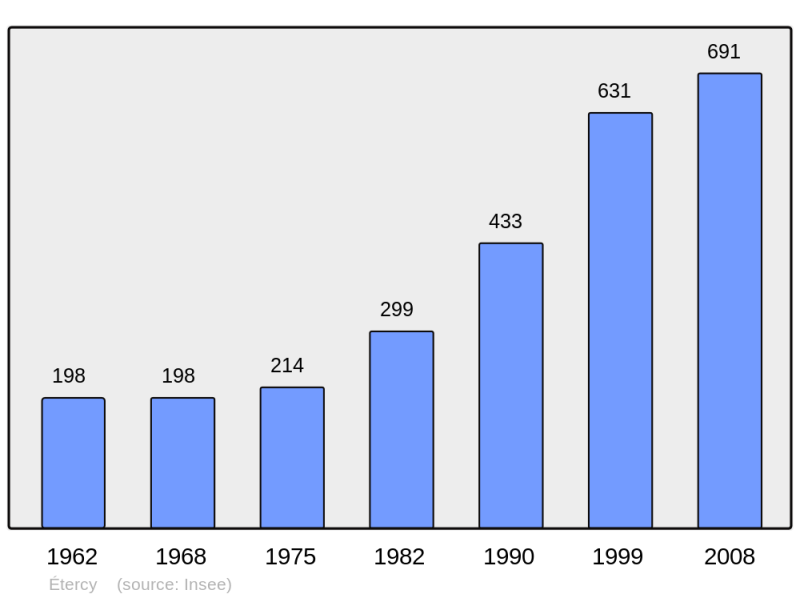 Soubor:Population - Municipality code 74117.png