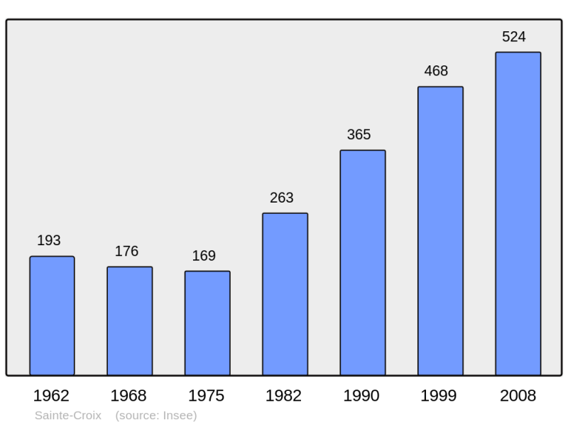 Soubor:Population - Municipality code 01342.png
