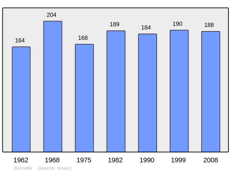 Soubor:Population - Municipality code 02120.png