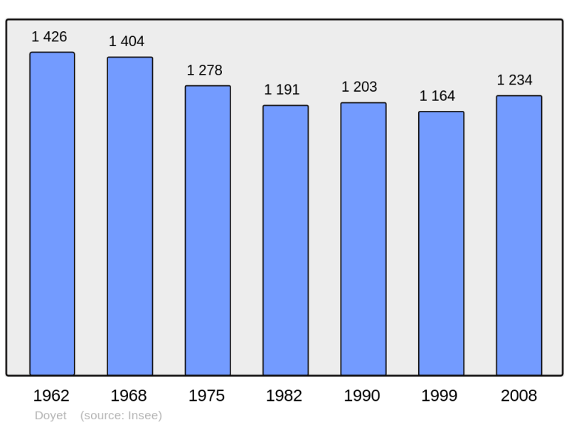 Soubor:Population - Municipality code 03104.png