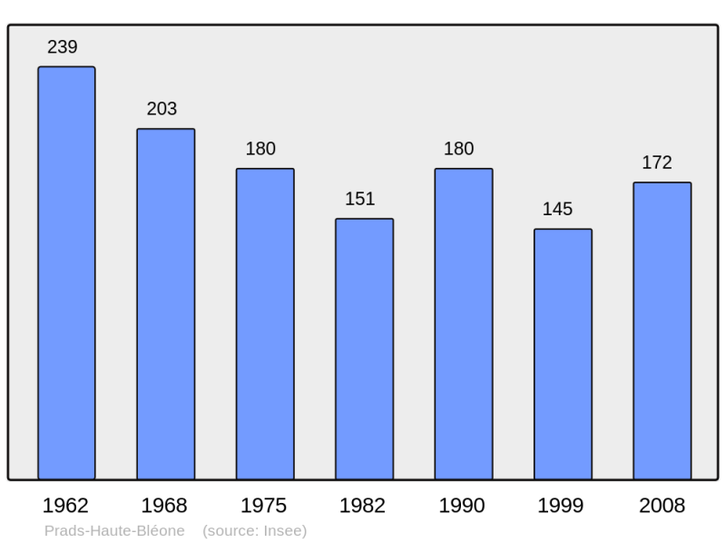 Soubor:Population - Municipality code 04155.png