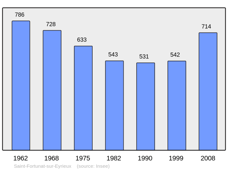 Soubor:Population - Municipality code 07237.png