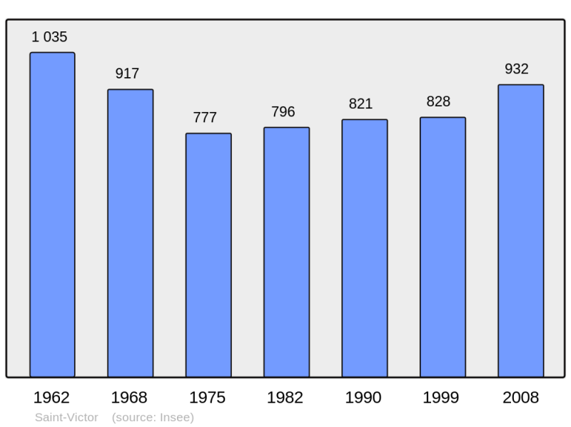 Soubor:Population - Municipality code 07301.png