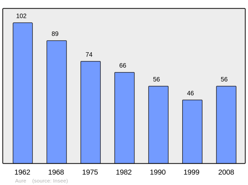 Soubor:Population - Municipality code 08031.png
