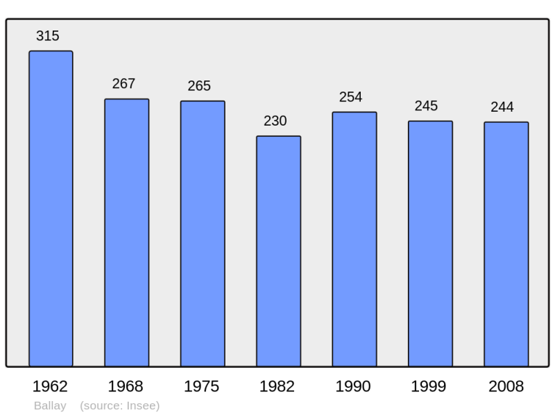 Soubor:Population - Municipality code 08045.png