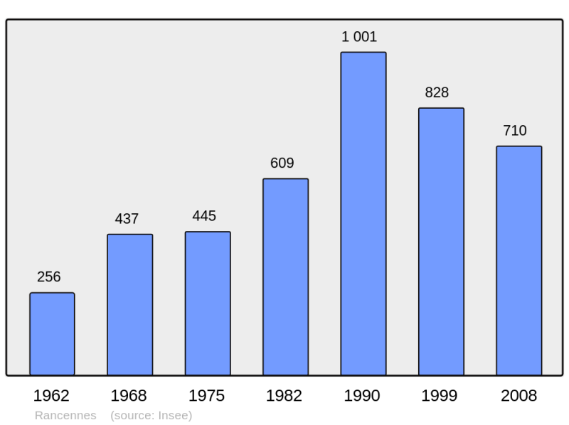 Soubor:Population - Municipality code 08353.png