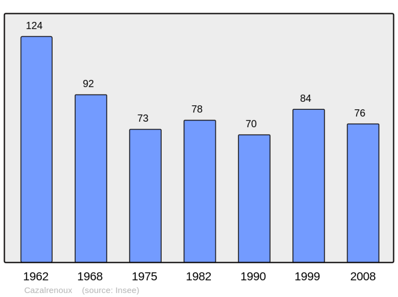 Soubor:Population - Municipality code 11087.png