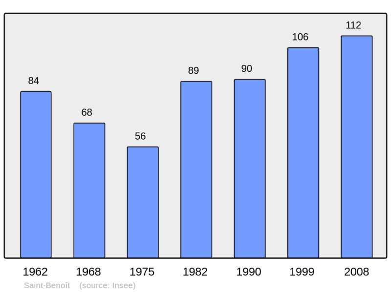 Soubor:Population - Municipality code 11333.png