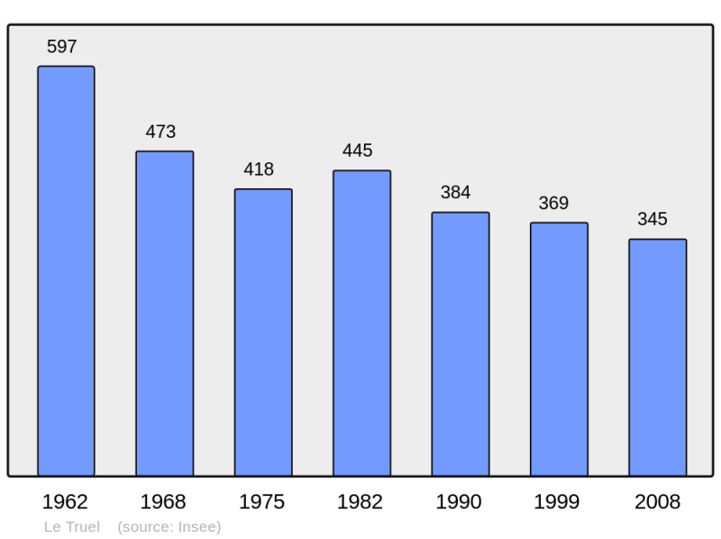 Soubor:Population - Municipality code 12284.png