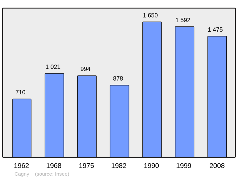 Soubor:Population - Municipality code 14119.png