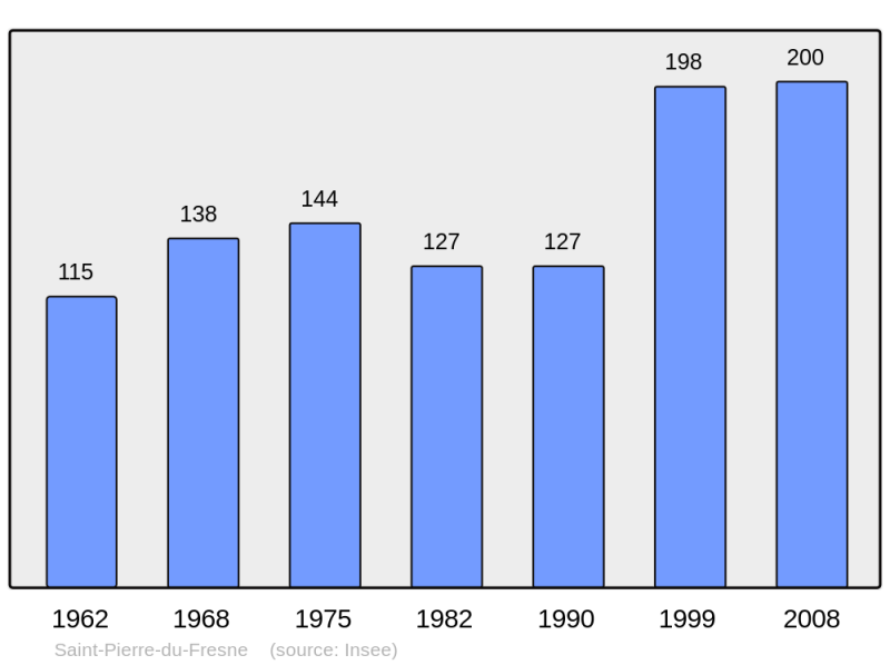 Soubor:Population - Municipality code 14650.png