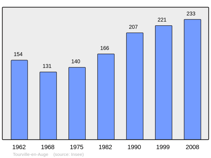 Soubor:Population - Municipality code 14706.png