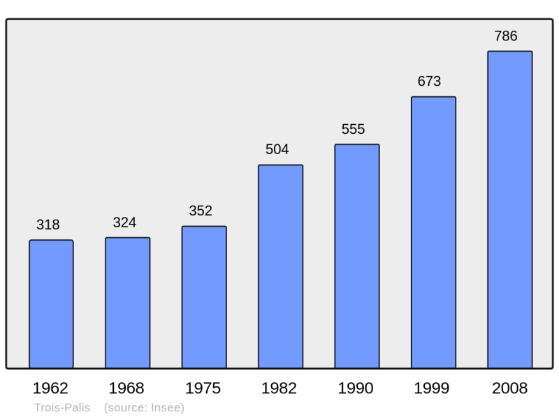 Soubor:Population - Municipality code 16388.png
