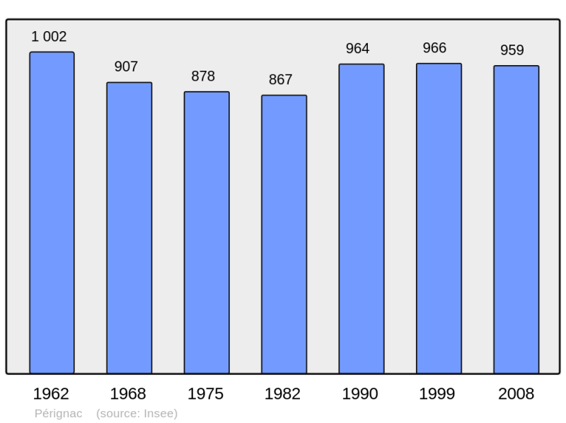 Soubor:Population - Municipality code 17273.png