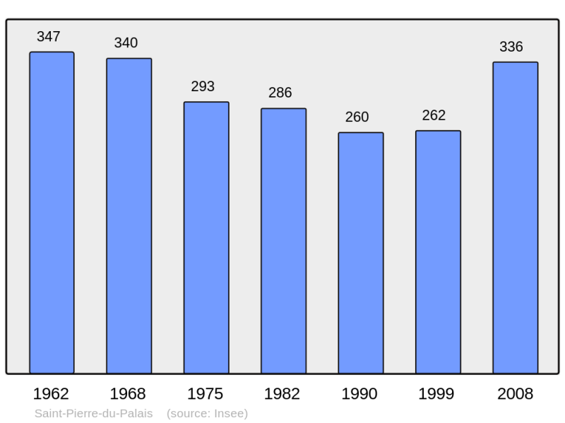 Soubor:Population - Municipality code 17386.png