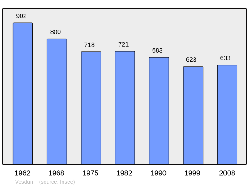 Soubor:Population - Municipality code 18278.png